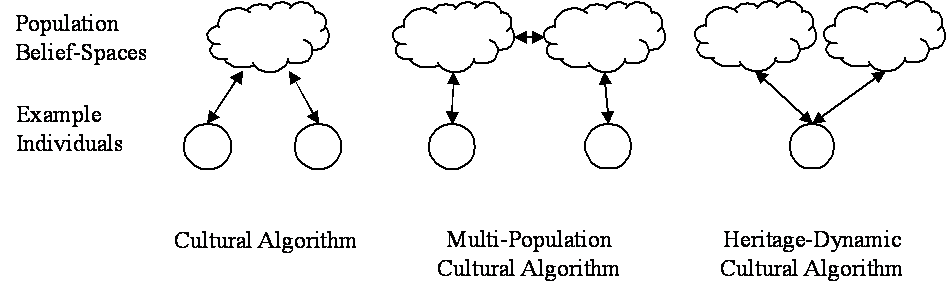 A comparison of HDCA to other EA